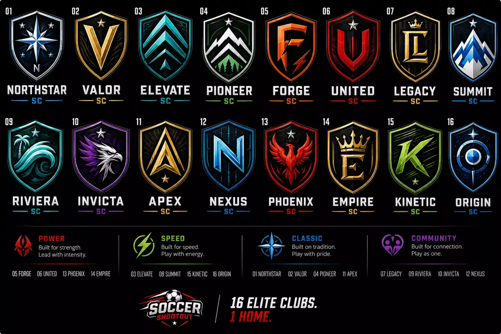 The 16 Soccer Shootout clubs, grouped into Power, Speed, Classic, and Community conferences.